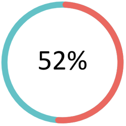 52percent
